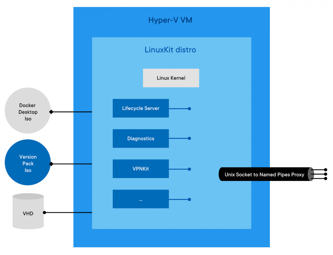 Architecture hyper v backend