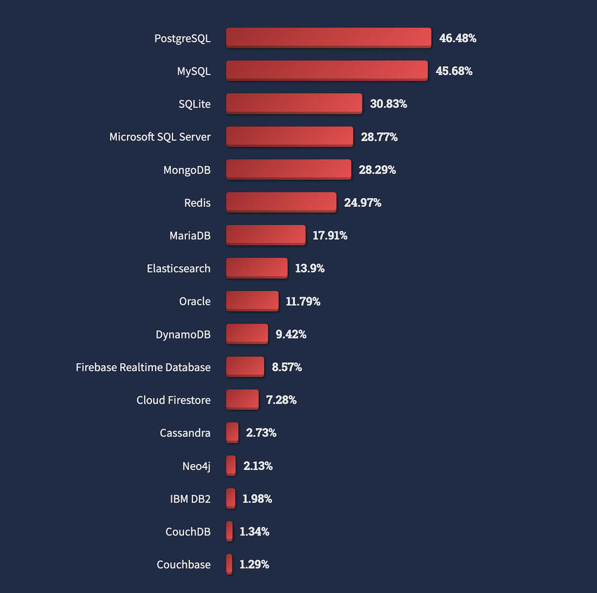 Most used databases