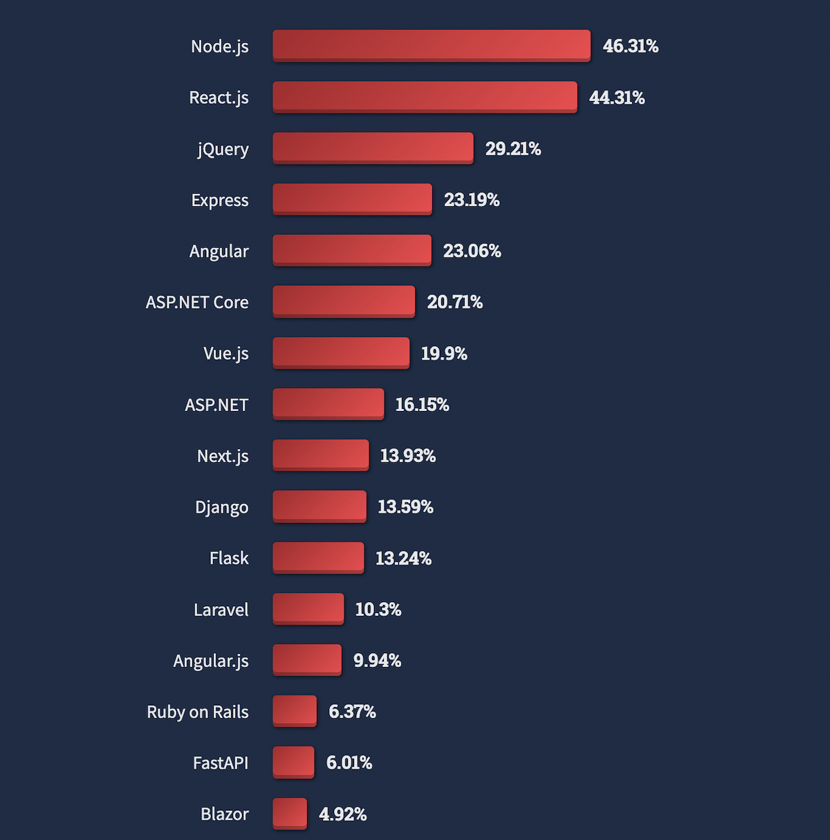 Most used frameworks