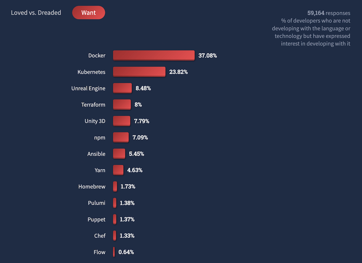 Most wanted technology by developers